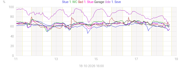 Week humidity