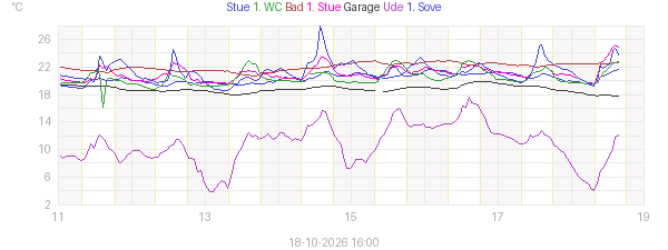Week temperature